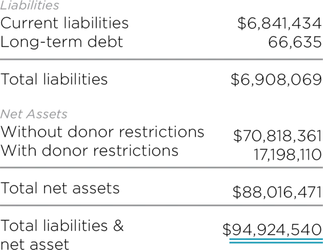 Details of 2021 Financials