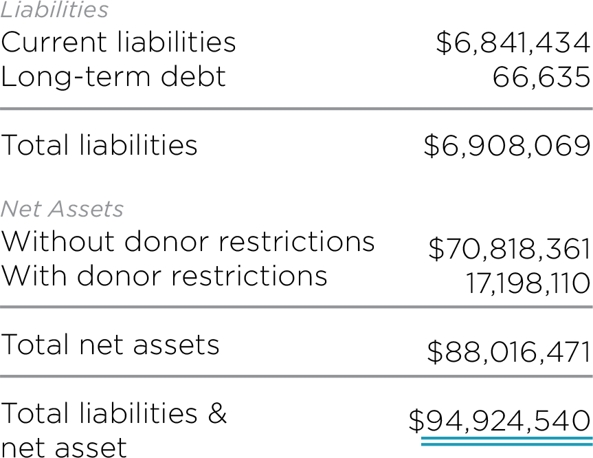 Details of 2021 Financials