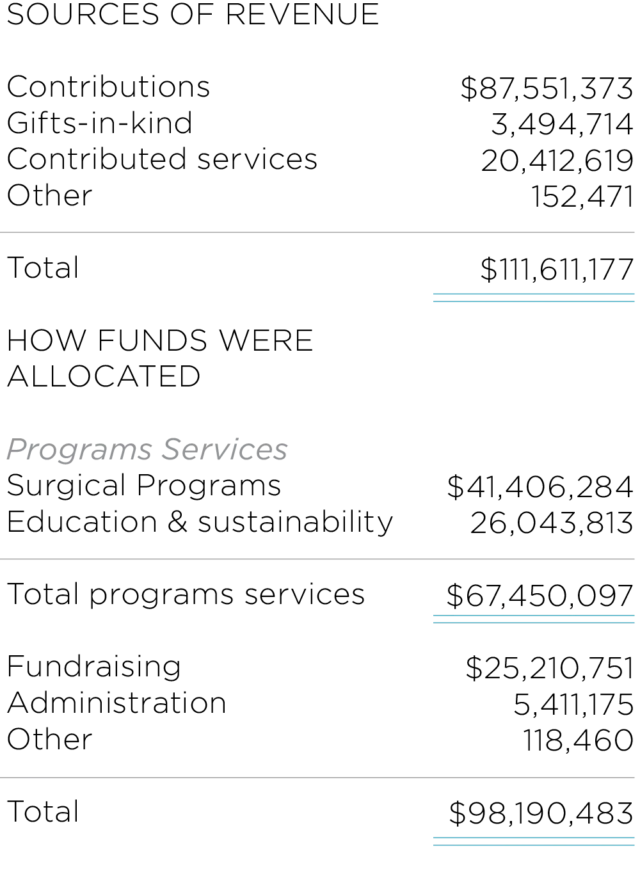 2022 Revenue Information