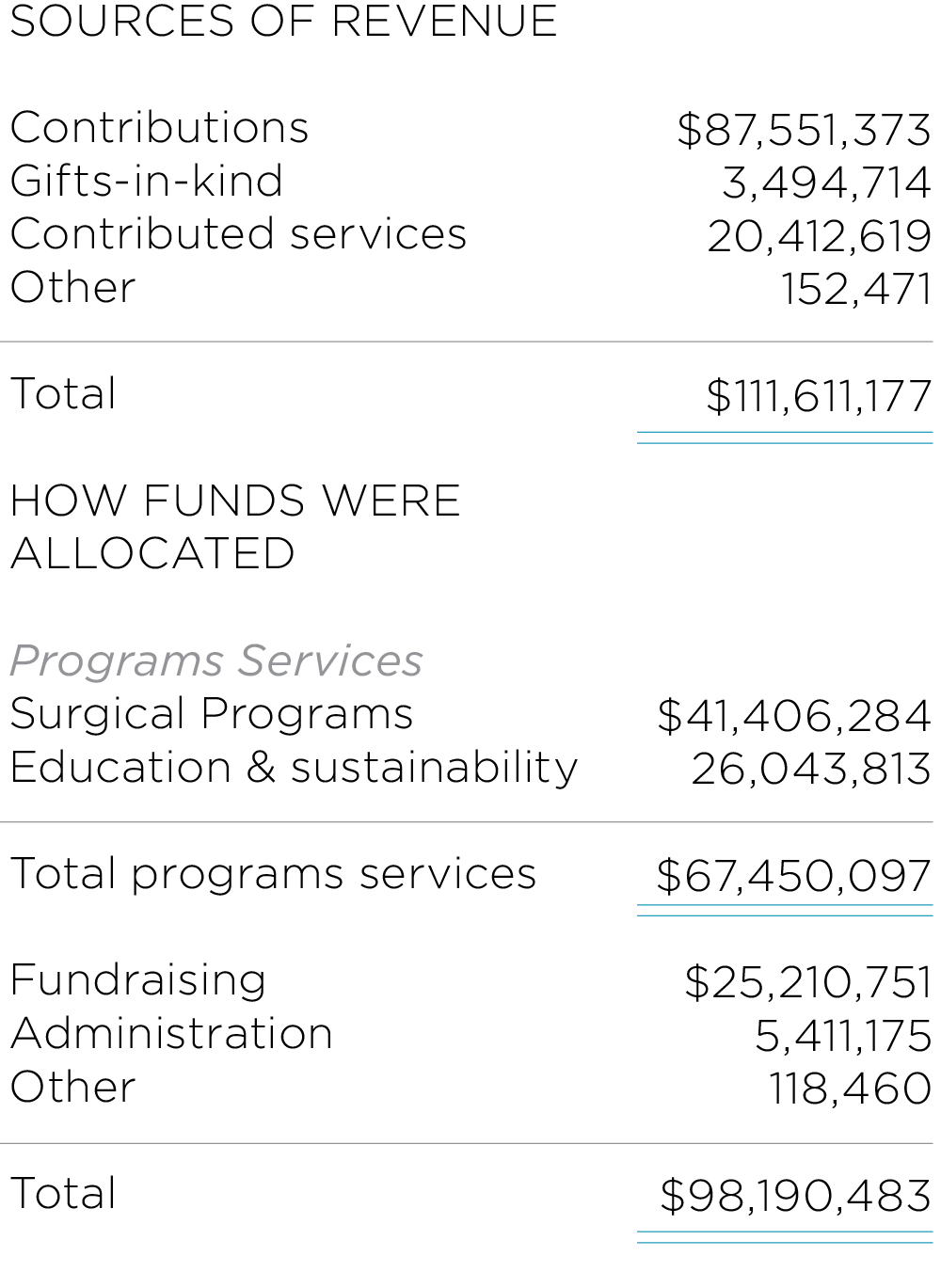 2022 Revenue Information